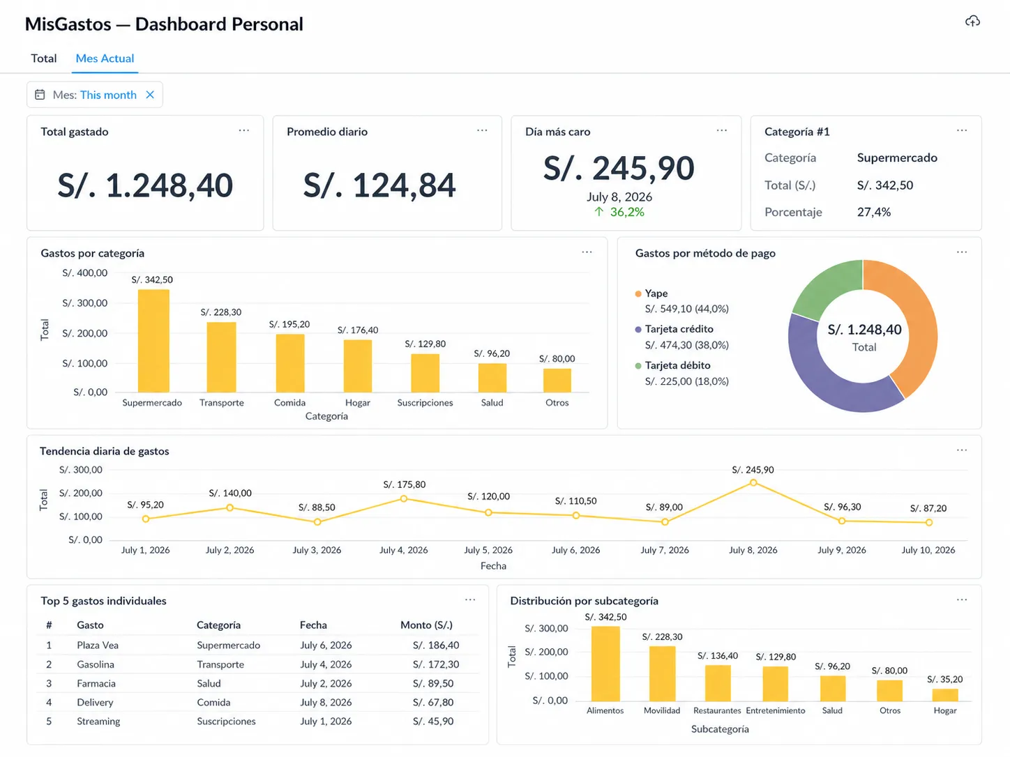 Dashboard de gastos en Metabase