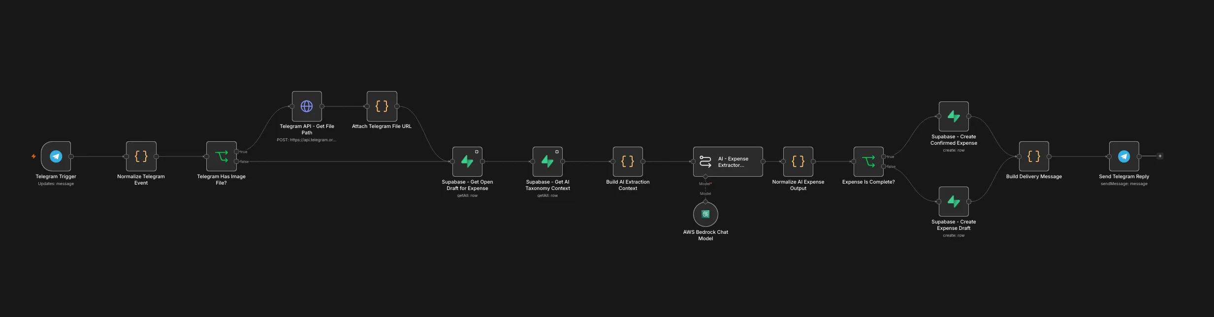 Workflow original en n8n